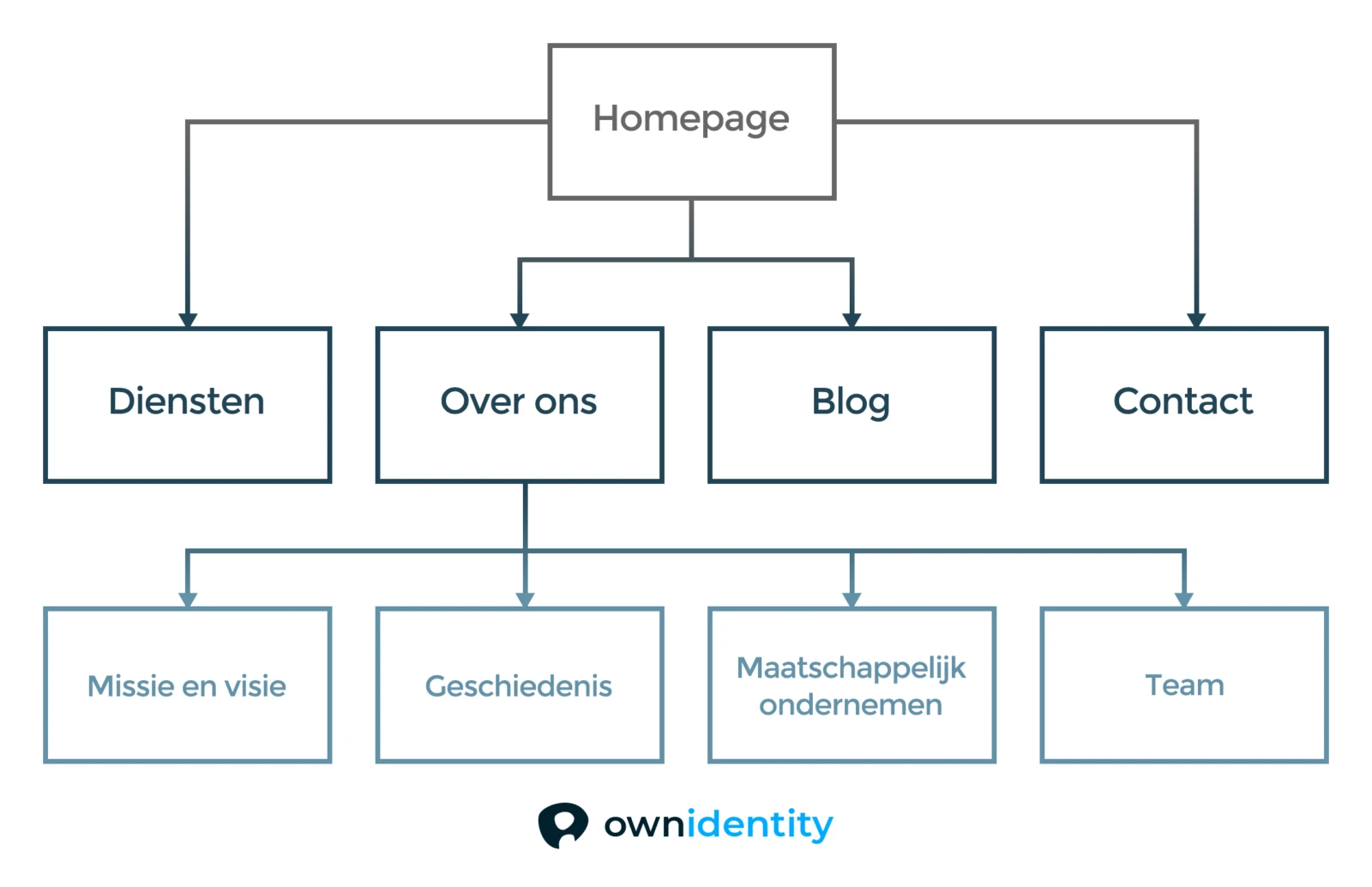 Navigatie boomstructuur website
