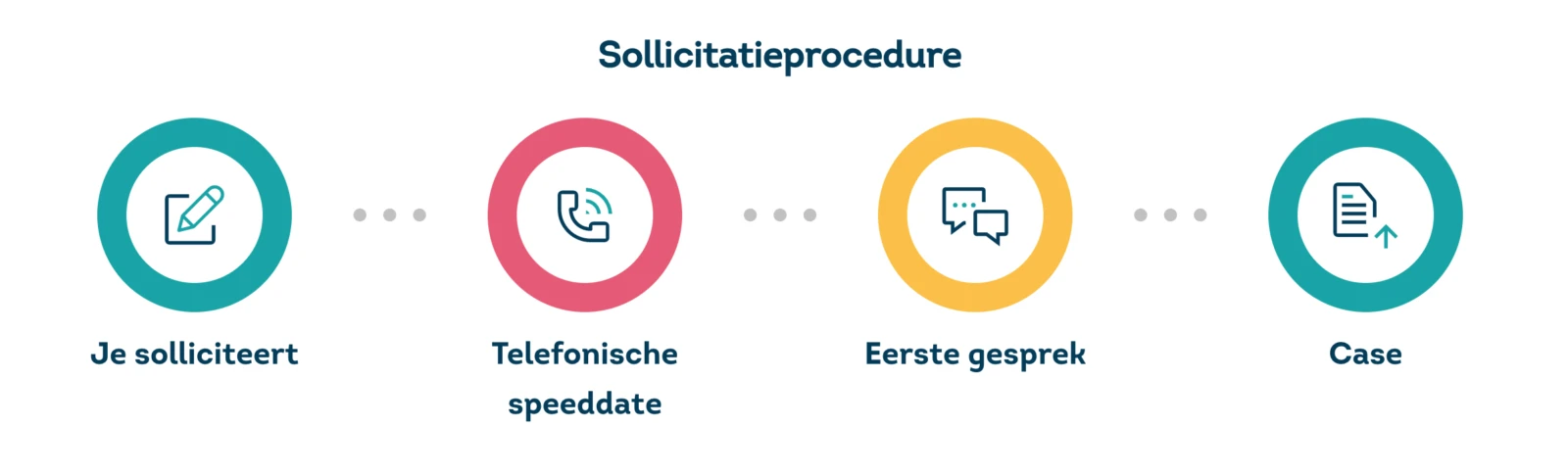 Sollicitatie proces werken bij knab